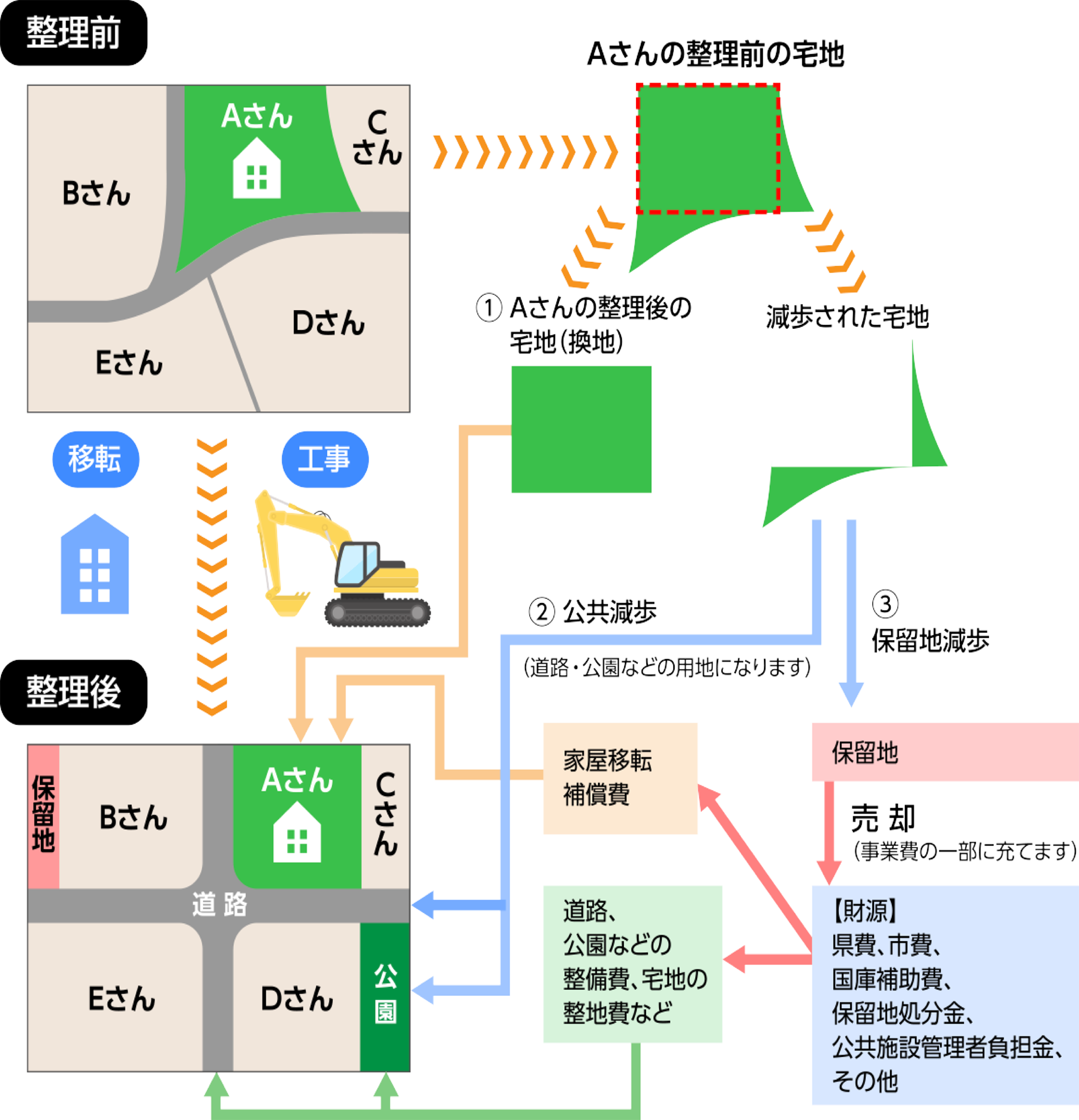 区画整理事業の概要 | 公益財団法人 愛知県都市整備協会