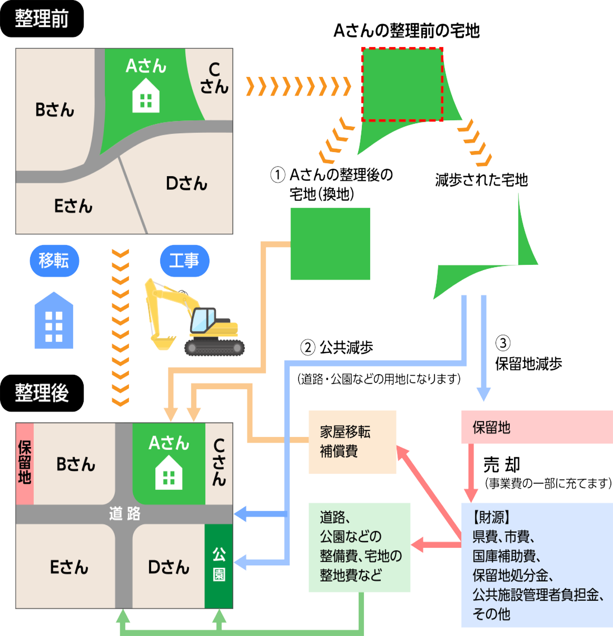 区画 整理 と は お金